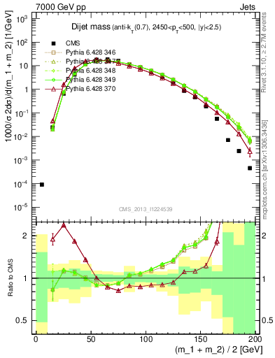 Plot of jj.m in 7000 GeV pp collisions