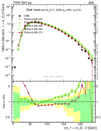 Plot of jj.m in 7000 GeV pp collisions