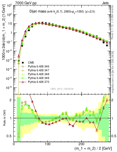 Plot of jj.m in 7000 GeV pp collisions