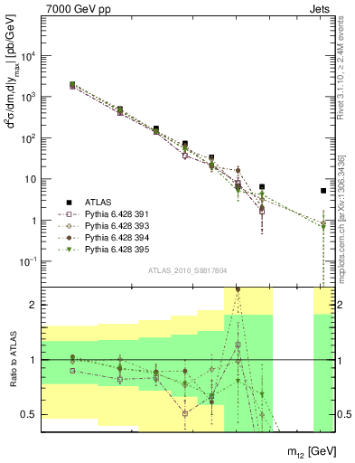 Plot of jj.m in 7000 GeV pp collisions