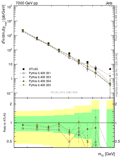 Plot of jj.m in 7000 GeV pp collisions