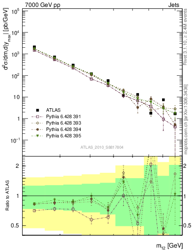 Plot of jj.m in 7000 GeV pp collisions