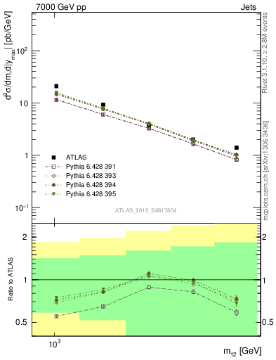 Plot of jj.m in 7000 GeV pp collisions