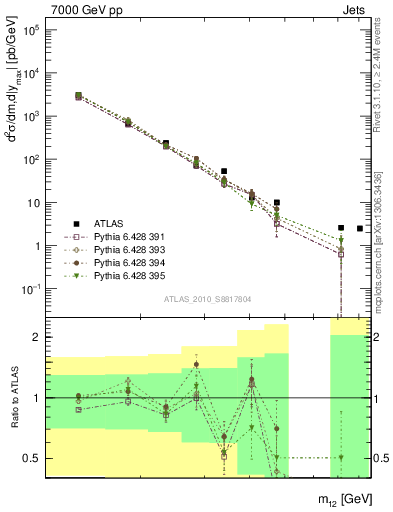 Plot of jj.m in 7000 GeV pp collisions