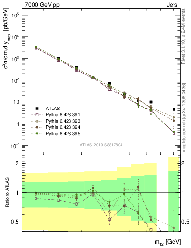 Plot of jj.m in 7000 GeV pp collisions