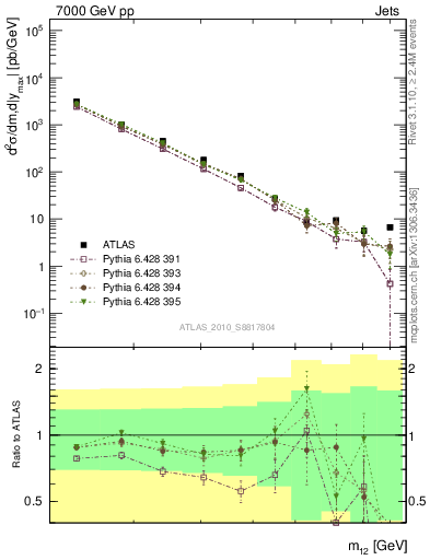 Plot of jj.m in 7000 GeV pp collisions