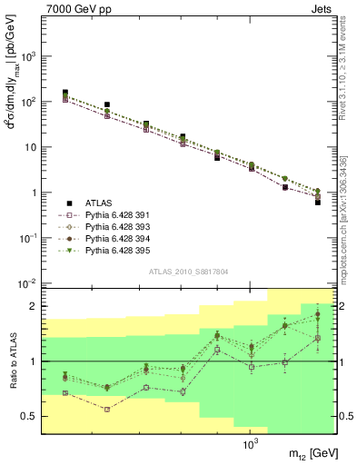 Plot of jj.m in 7000 GeV pp collisions