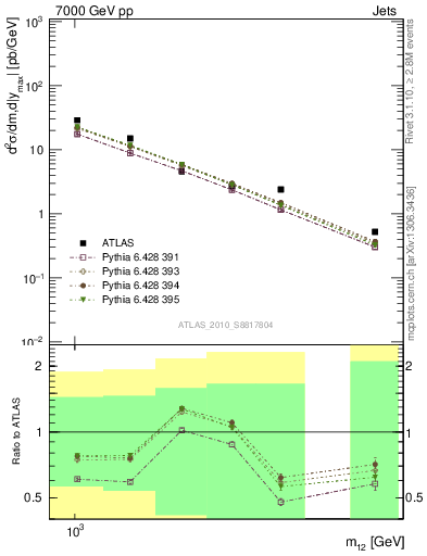 Plot of jj.m in 7000 GeV pp collisions