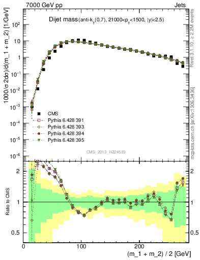 Plot of jj.m in 7000 GeV pp collisions