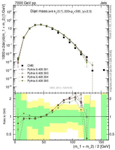 Plot of jj.m in 7000 GeV pp collisions