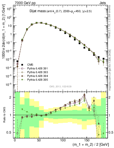 Plot of jj.m in 7000 GeV pp collisions