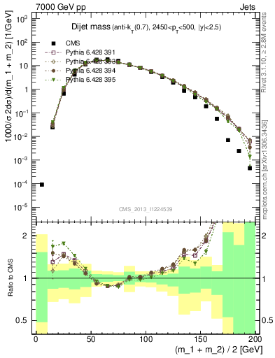 Plot of jj.m in 7000 GeV pp collisions