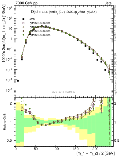 Plot of jj.m in 7000 GeV pp collisions