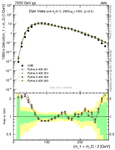 Plot of jj.m in 7000 GeV pp collisions