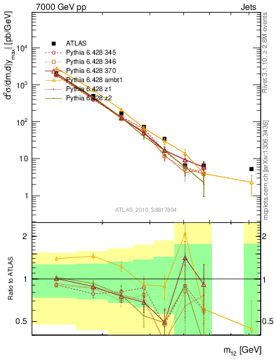 Plot of jj.m in 7000 GeV pp collisions