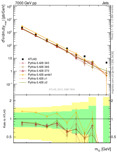 Plot of jj.m in 7000 GeV pp collisions