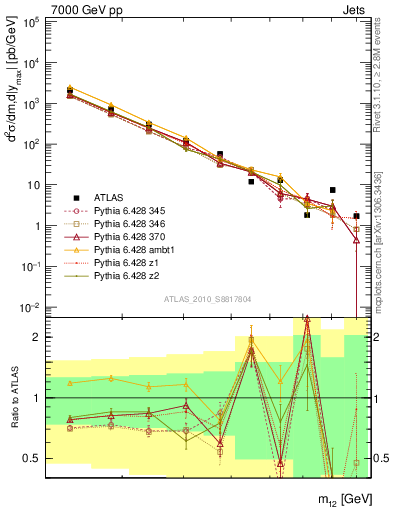 Plot of jj.m in 7000 GeV pp collisions