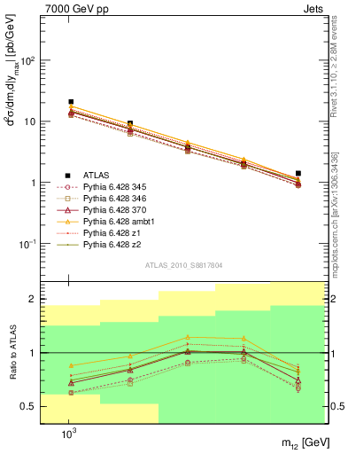 Plot of jj.m in 7000 GeV pp collisions