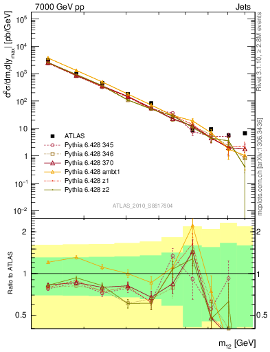 Plot of jj.m in 7000 GeV pp collisions