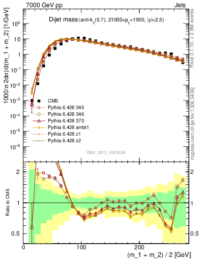 Plot of jj.m in 7000 GeV pp collisions