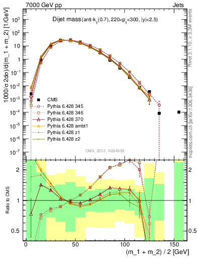 Plot of jj.m in 7000 GeV pp collisions