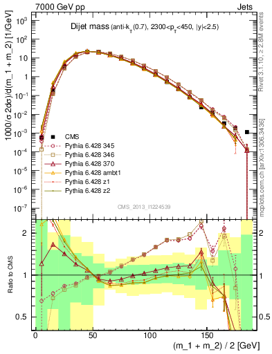 Plot of jj.m in 7000 GeV pp collisions