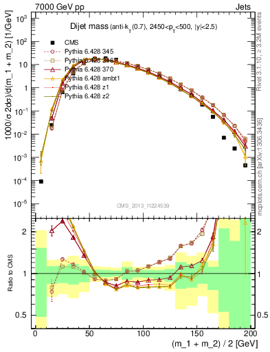 Plot of jj.m in 7000 GeV pp collisions