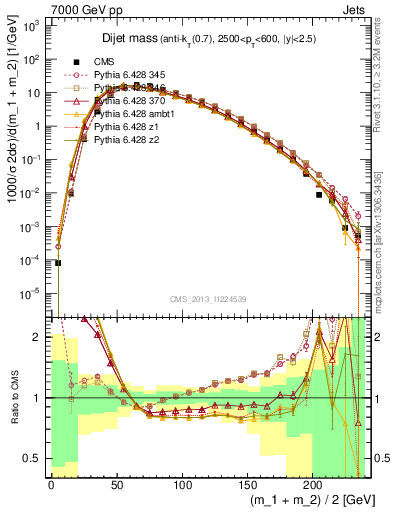 Plot of jj.m in 7000 GeV pp collisions