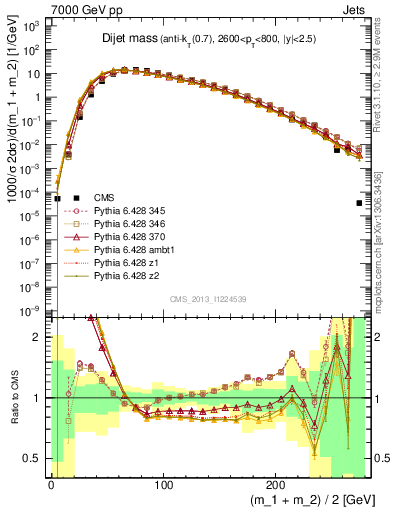 Plot of jj.m in 7000 GeV pp collisions