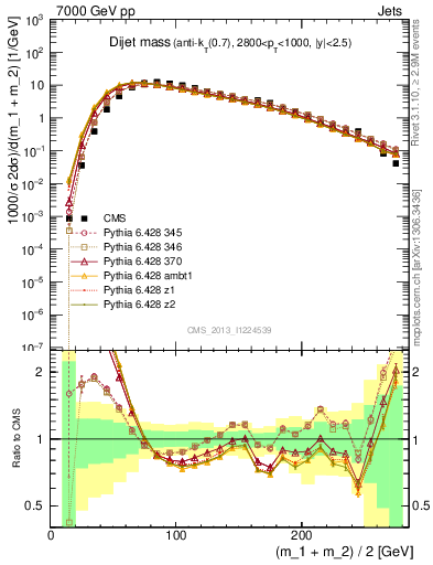 Plot of jj.m in 7000 GeV pp collisions