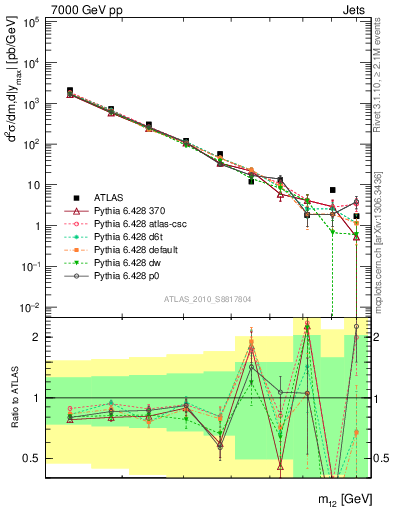 Plot of jj.m in 7000 GeV pp collisions