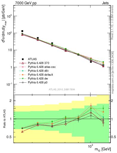 Plot of jj.m in 7000 GeV pp collisions