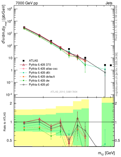 Plot of jj.m in 7000 GeV pp collisions