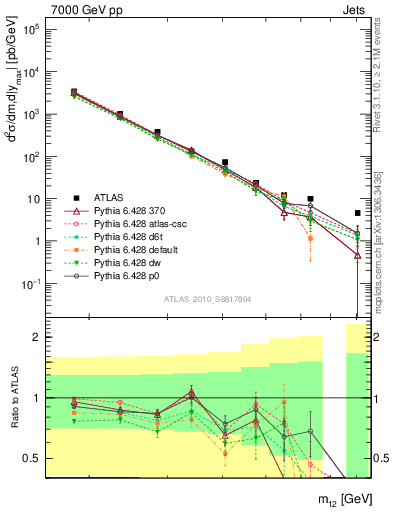 Plot of jj.m in 7000 GeV pp collisions