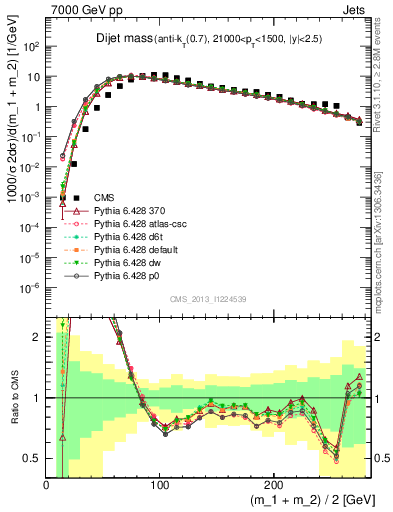 Plot of jj.m in 7000 GeV pp collisions