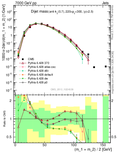 Plot of jj.m in 7000 GeV pp collisions