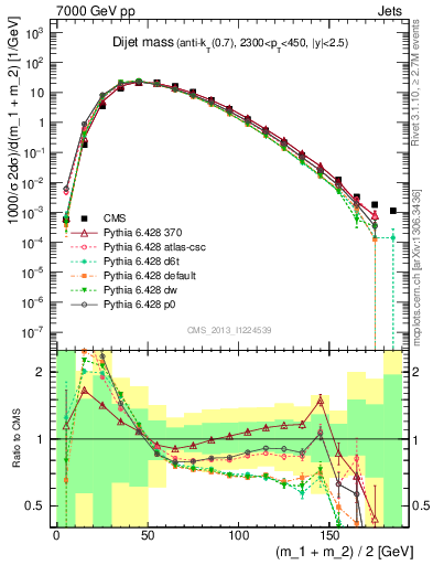 Plot of jj.m in 7000 GeV pp collisions