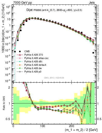 Plot of jj.m in 7000 GeV pp collisions