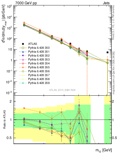 Plot of jj.m in 7000 GeV pp collisions