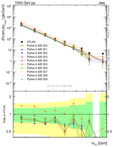 Plot of jj.m in 7000 GeV pp collisions