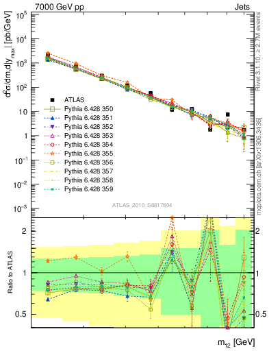 Plot of jj.m in 7000 GeV pp collisions