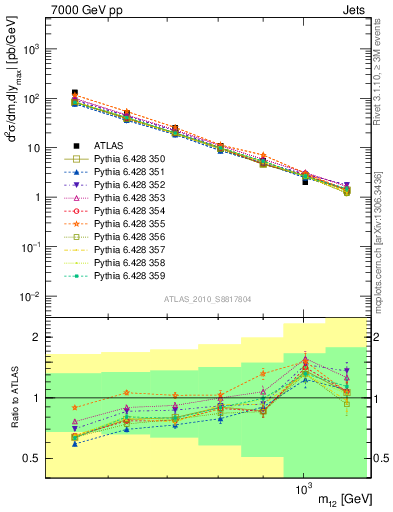 Plot of jj.m in 7000 GeV pp collisions