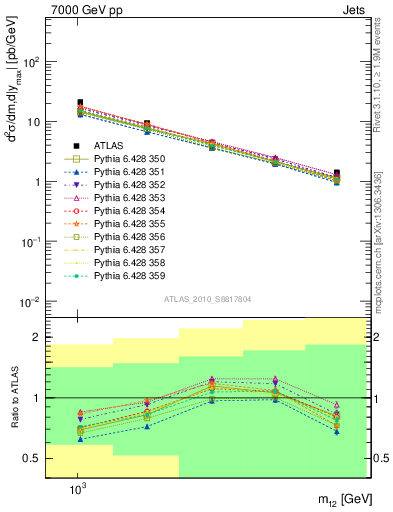 Plot of jj.m in 7000 GeV pp collisions