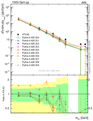 Plot of jj.m in 7000 GeV pp collisions