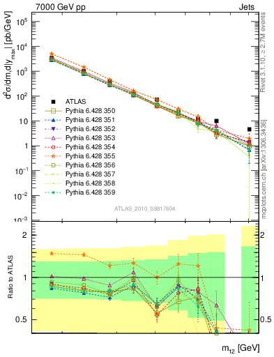 Plot of jj.m in 7000 GeV pp collisions