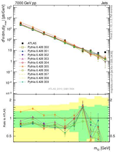 Plot of jj.m in 7000 GeV pp collisions