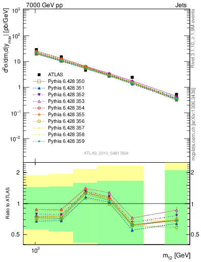 Plot of jj.m in 7000 GeV pp collisions