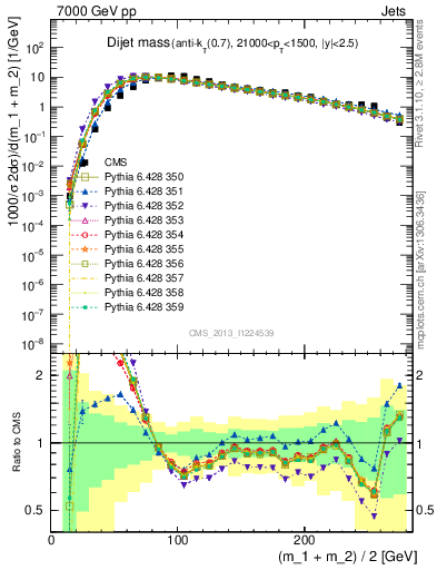 Plot of jj.m in 7000 GeV pp collisions