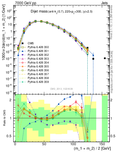 Plot of jj.m in 7000 GeV pp collisions