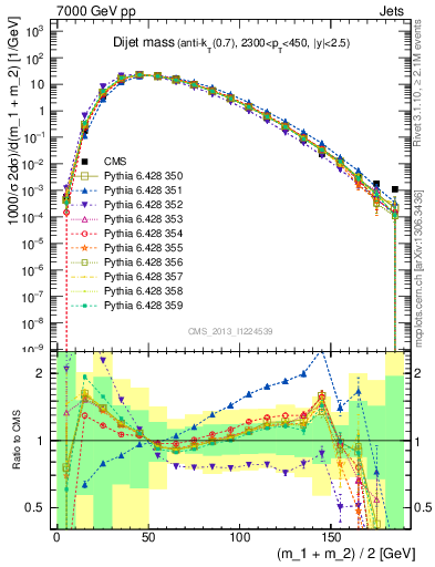 Plot of jj.m in 7000 GeV pp collisions